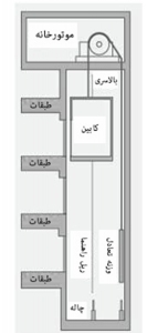 61 133x300 - انواع آسانسور و طبقه بندی آنها