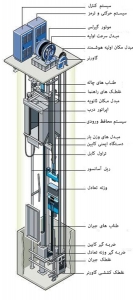 انواع آسانسور و طبقه بندی آنها -