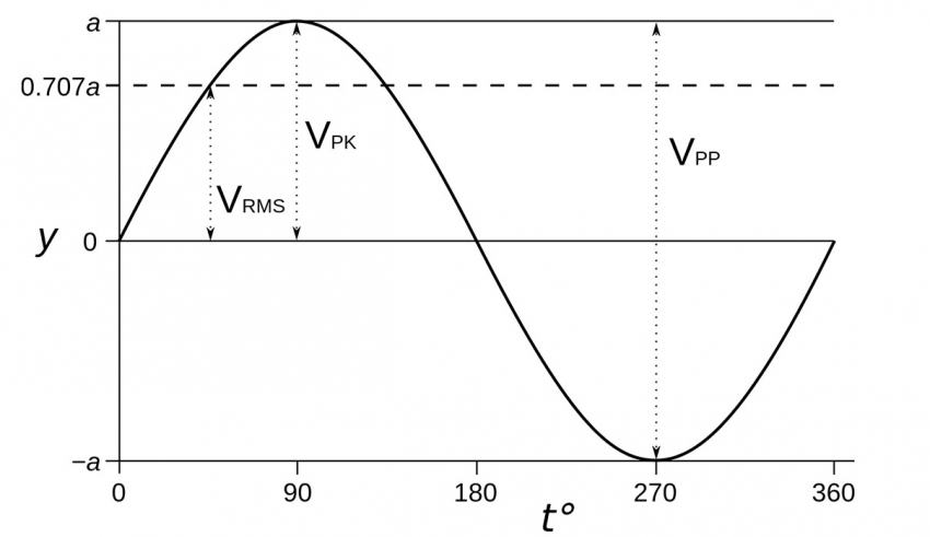 img empty - ولتاژ RMS چیست؟