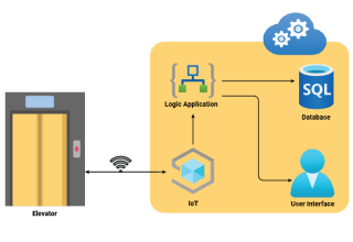 img empty - سیستم آسانسور فعال IoT - پیشرفت بزرگی در فناوری آسانسور هوشمند